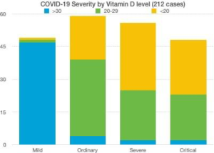 Low Vitamin D Associated with Severe Clinical Outcomes