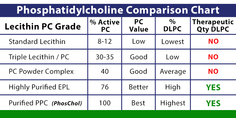 Phosphatidylcholine Comparison Chart
