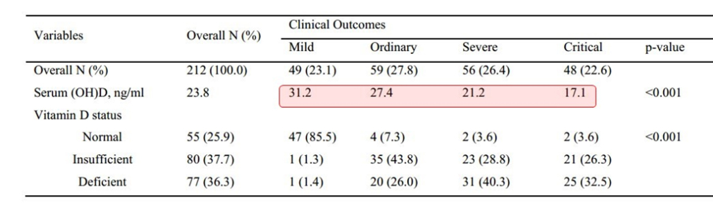 Vitamin D Covid 19 Clinical Outcomes